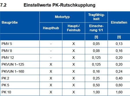 Demag Steckschlüssel mit Knebel, zum Rutschkraft einstellen, PK-10 – Ansicht 2