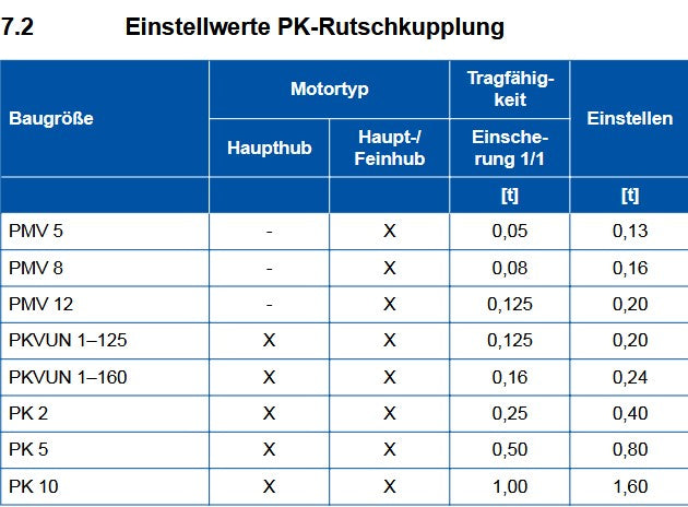 Demag Steckschlüssel mit Knebel, zum Rutschkraft einstellen, PK-10 – Ansicht 2