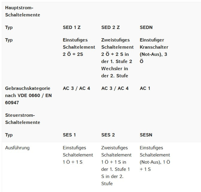 Demag Steuerschalter DST9DP211, 2-stufig / 1-stufig, Direktgesteuert mit Not-Aus – Ansicht 5
