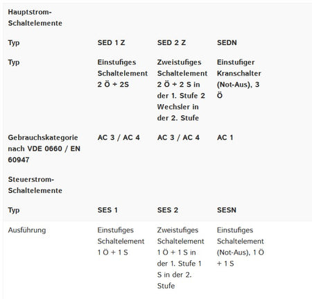 Demag Steuerschalter DST9DP211, 2-stufig / 1-stufig, Direktgesteuert mit Not-Aus – Ansicht 5